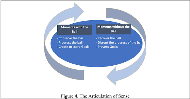 Figure 4. The Articulation of Sense